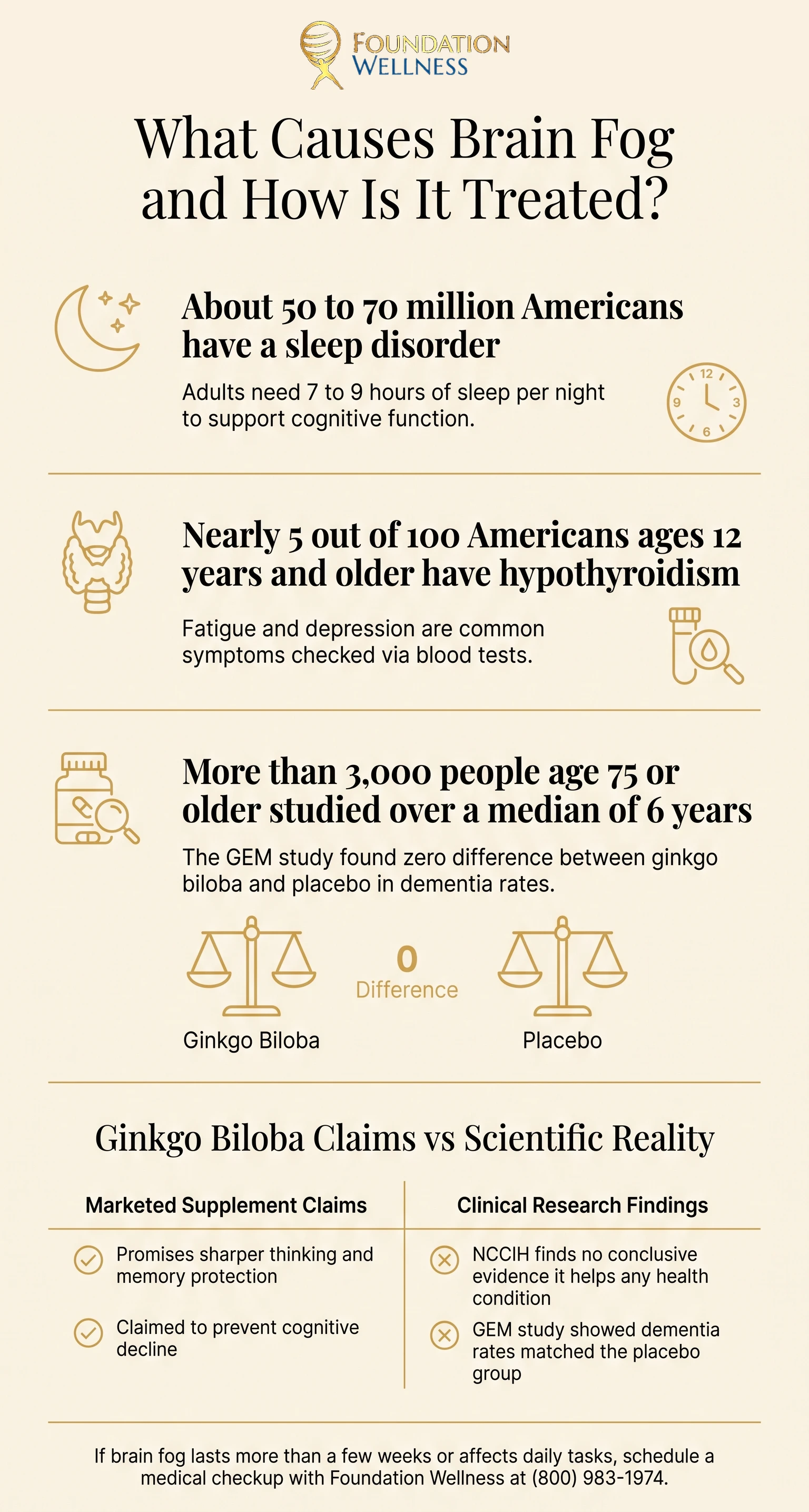 Infographic with sleep disorder and hypothyroidism figures in Americans, the GEM study of more than 3,000 older adults showing no difference between ginkgo biloba and placebo, and a table of ginkgo claims versus research findings