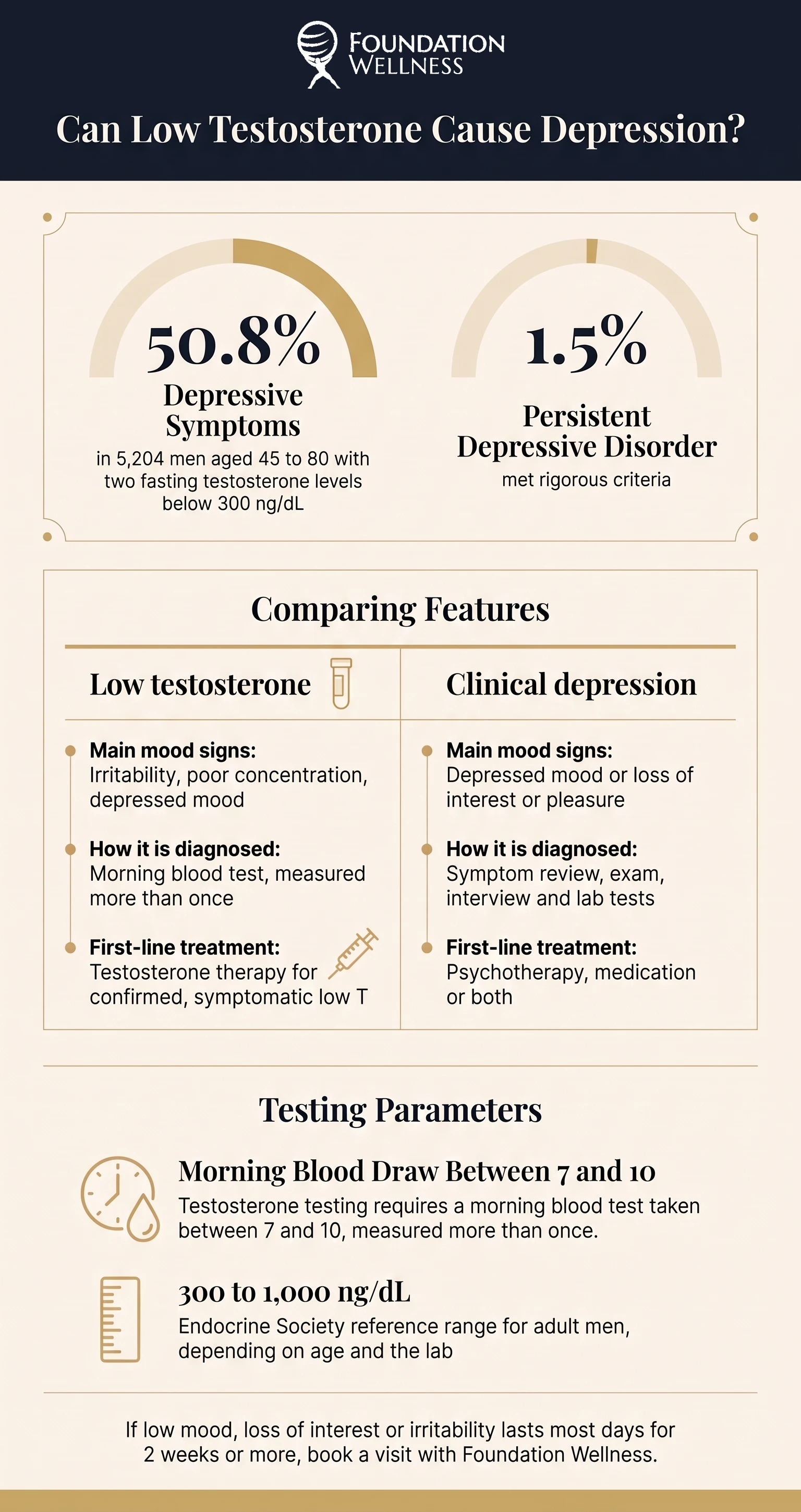Infographic showing 50.8% depressive symptoms and 1.5% persistent depressive disorder in 5,204 men with low testosterone, a side by side table of mood signs, diagnosis and first treatment for low T and clinical depression, and the 300 to 1,000 ng/dL reference range