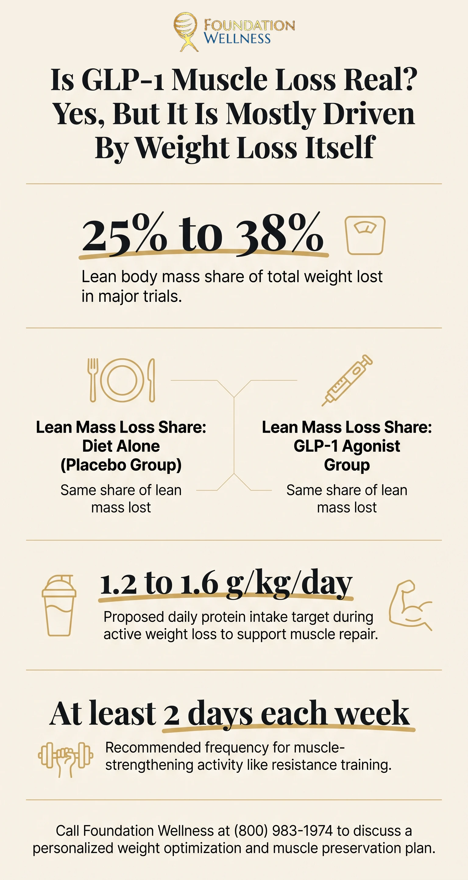 Infographic showing lean mass at 25% to 38% of weight lost in major trials, the same lean mass share for diet alone and GLP-1 drug groups, a protein target of 1.2 to 1.6 g/kg/day and strength training at least 2 days a week