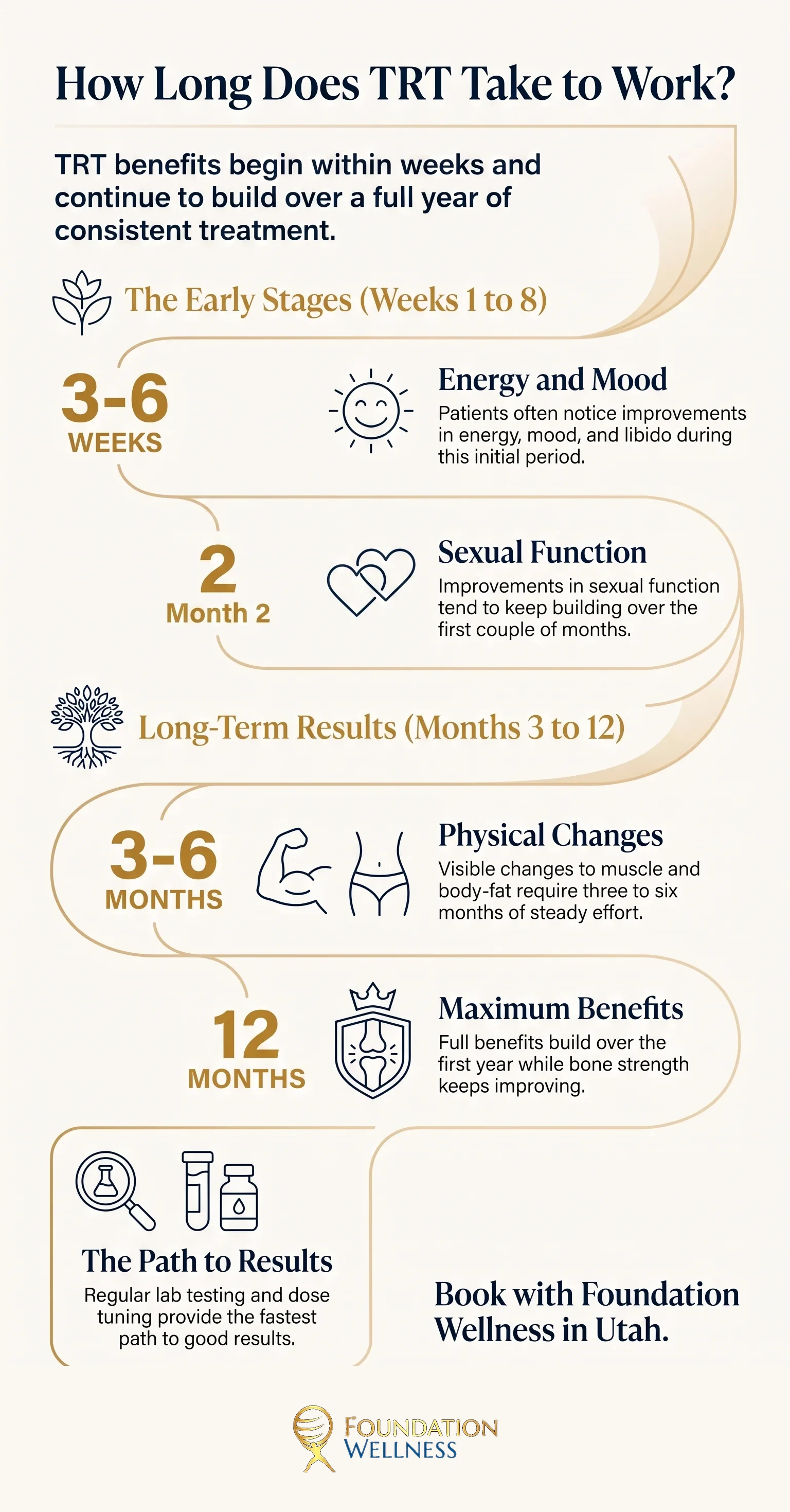TRT results timeline at a glance