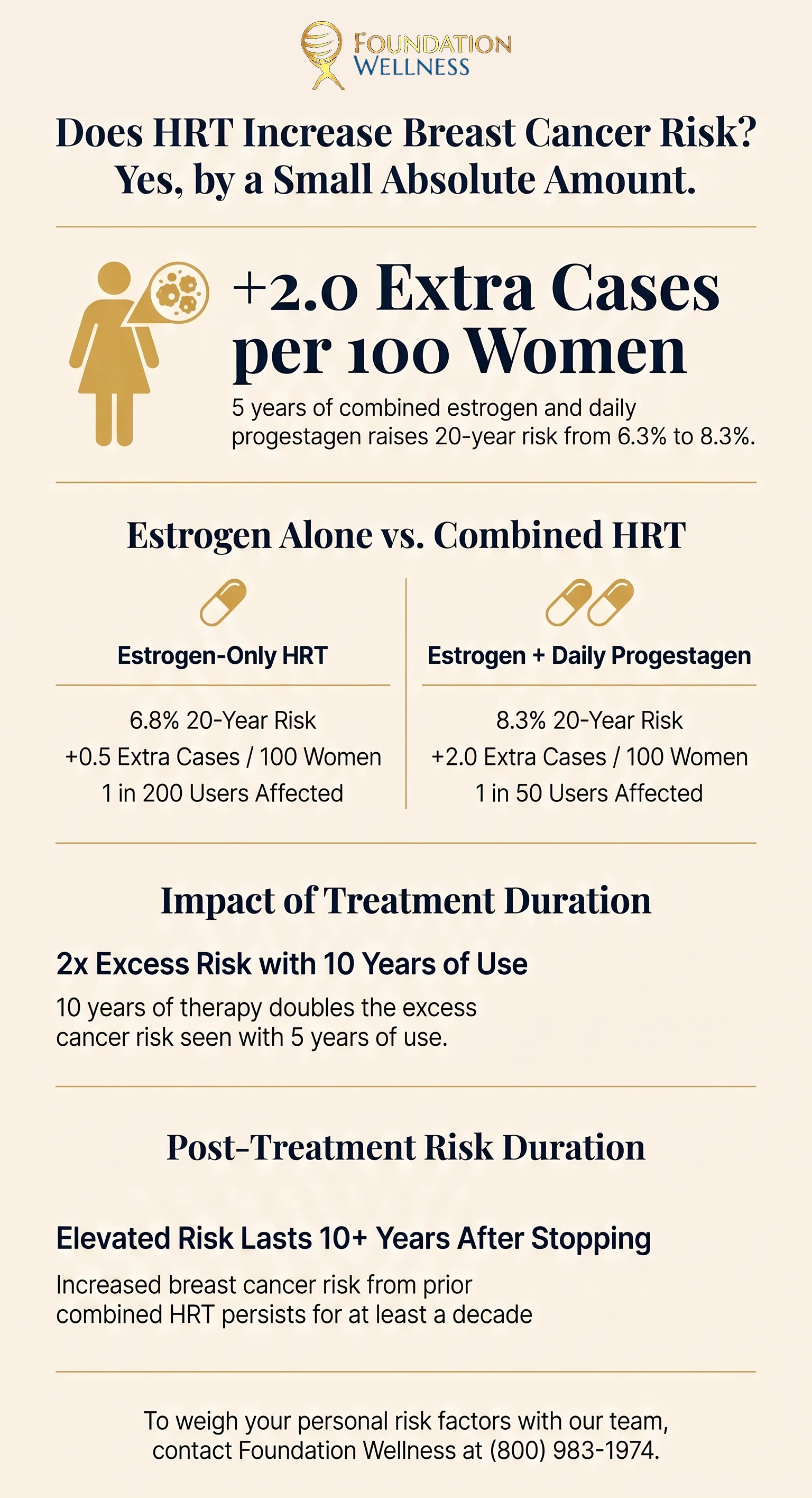 Infographic comparing 20 year breast cancer risk for estrogen only HRT at 6.8% and estrogen plus daily progestagen at 8.3%, with 2 extra cases per 100 women, twice the excess risk after 10 years of use and raised risk for 10 or more years after stopping
