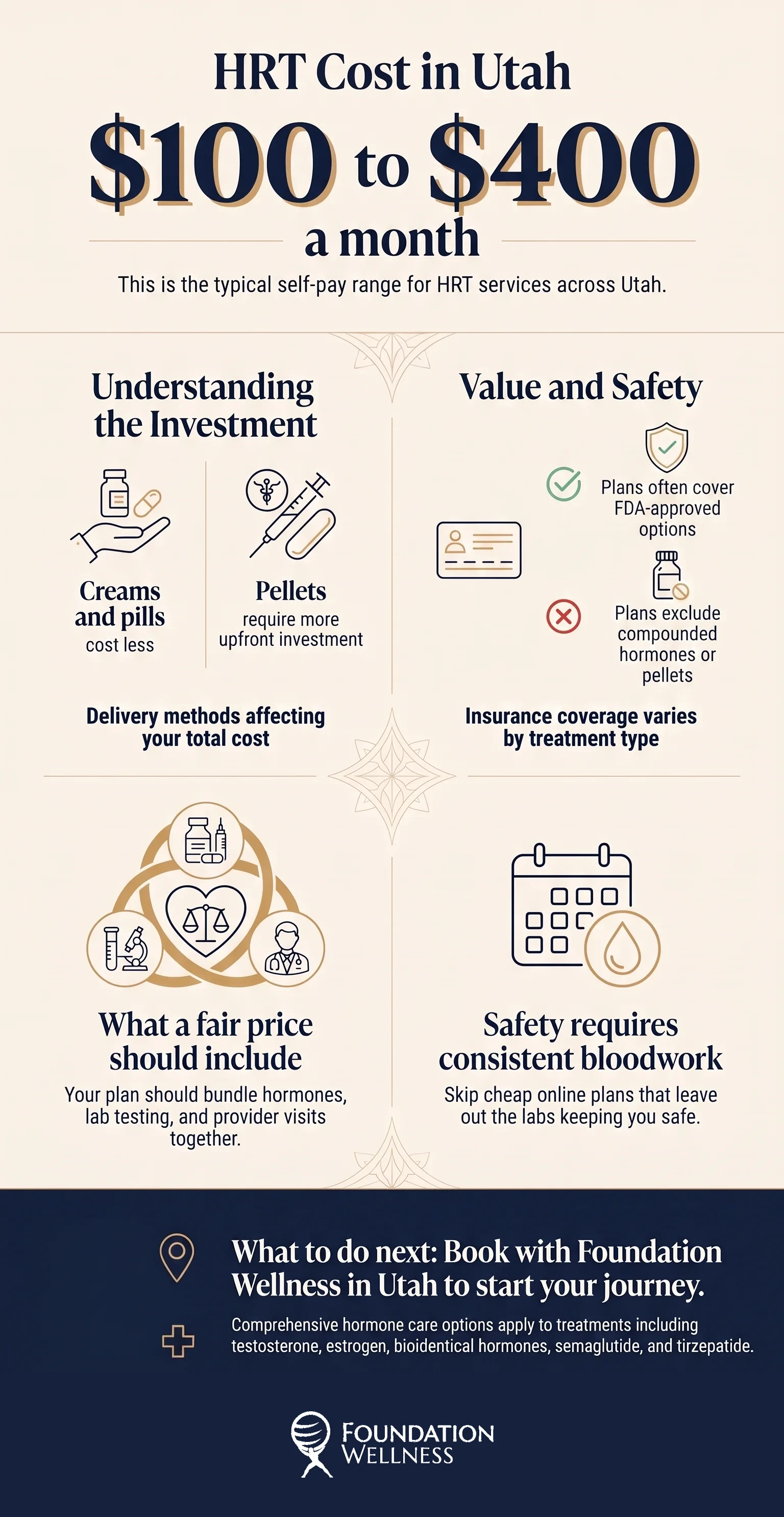 HRT cost in Utah at a glance