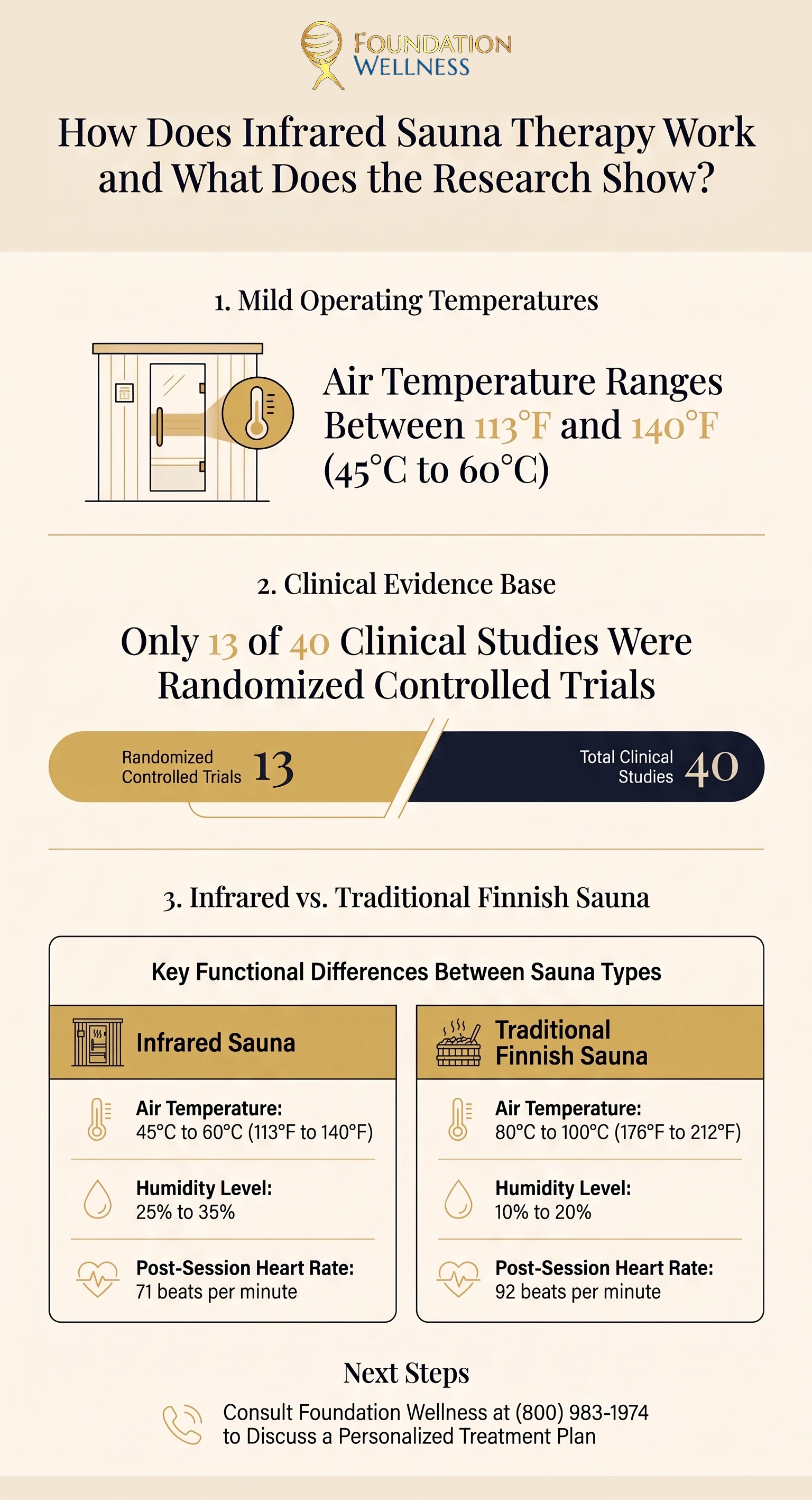 Infographic showing infrared sauna air temperatures of 113 to 140 degrees F, only 13 of 40 clinical studies being randomized trials, and a table comparing temperature, humidity and heart rate after a session in infrared and traditional Finnish saunas