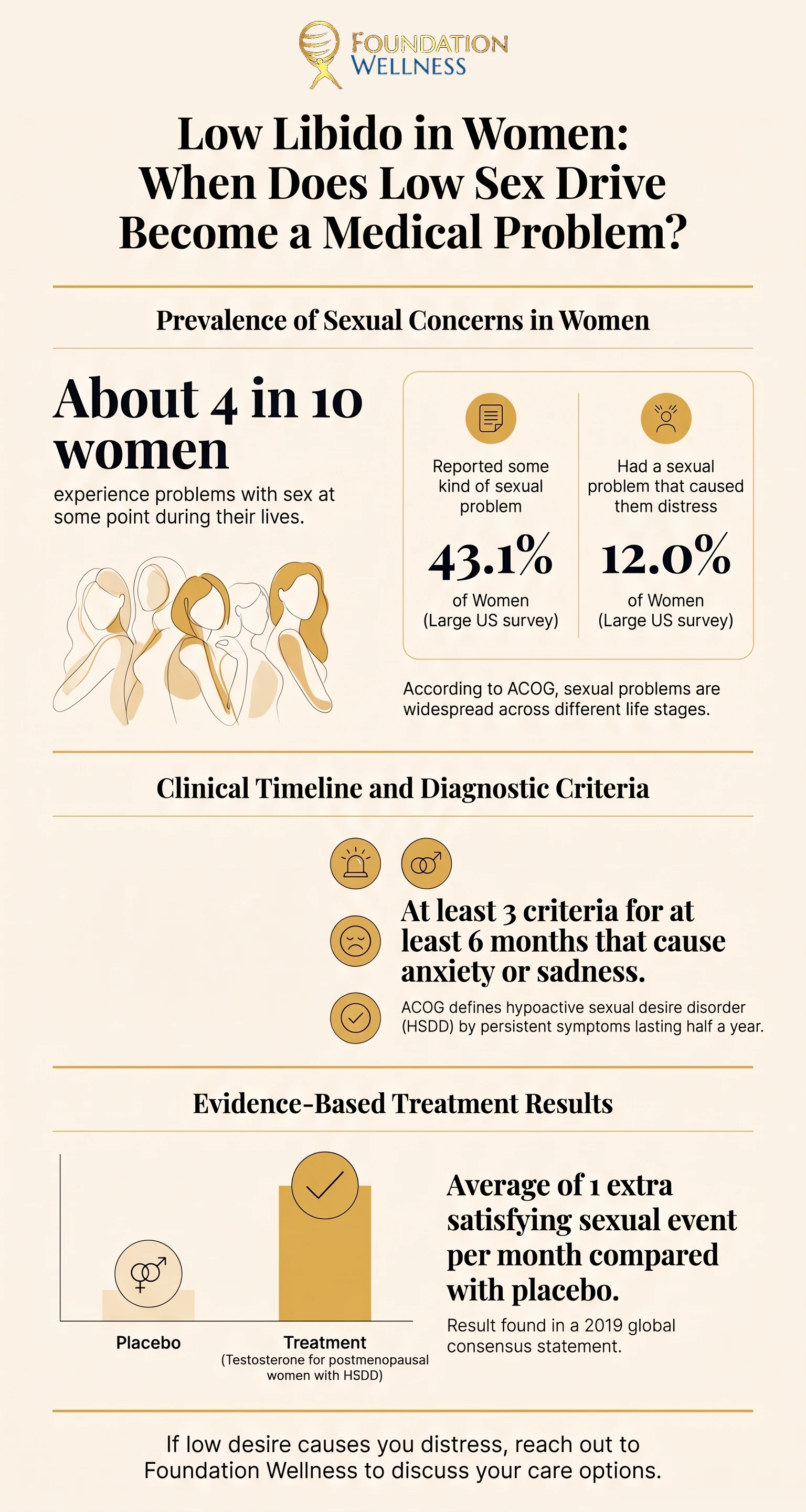 Infographic showing 43.1% of women reporting a sexual problem and 12.0% with distress in a large US survey, the 6 month rule for diagnosing hypoactive sexual desire disorder, and testosterone giving an average of 1 extra satisfying sexual event a month versus placebo