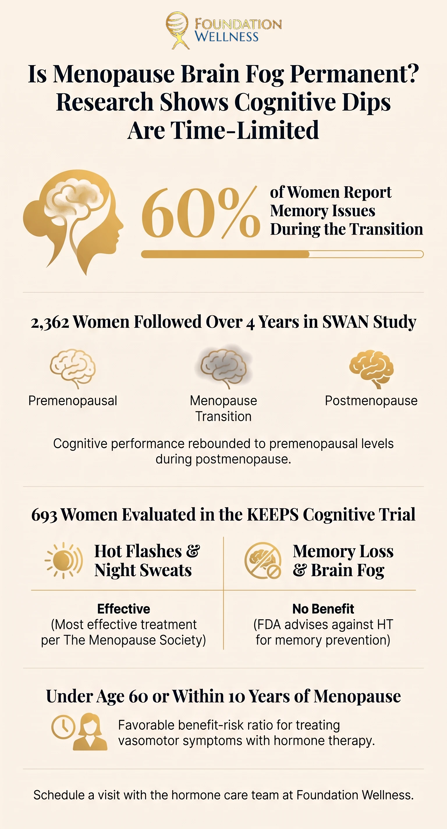 Infographic showing 60% of women reporting memory issues during the menopause transition, SWAN study results from 2,362 women with cognition rebounding after menopause, and KEEPS trial findings that hormone therapy helps hot flashes but not memory