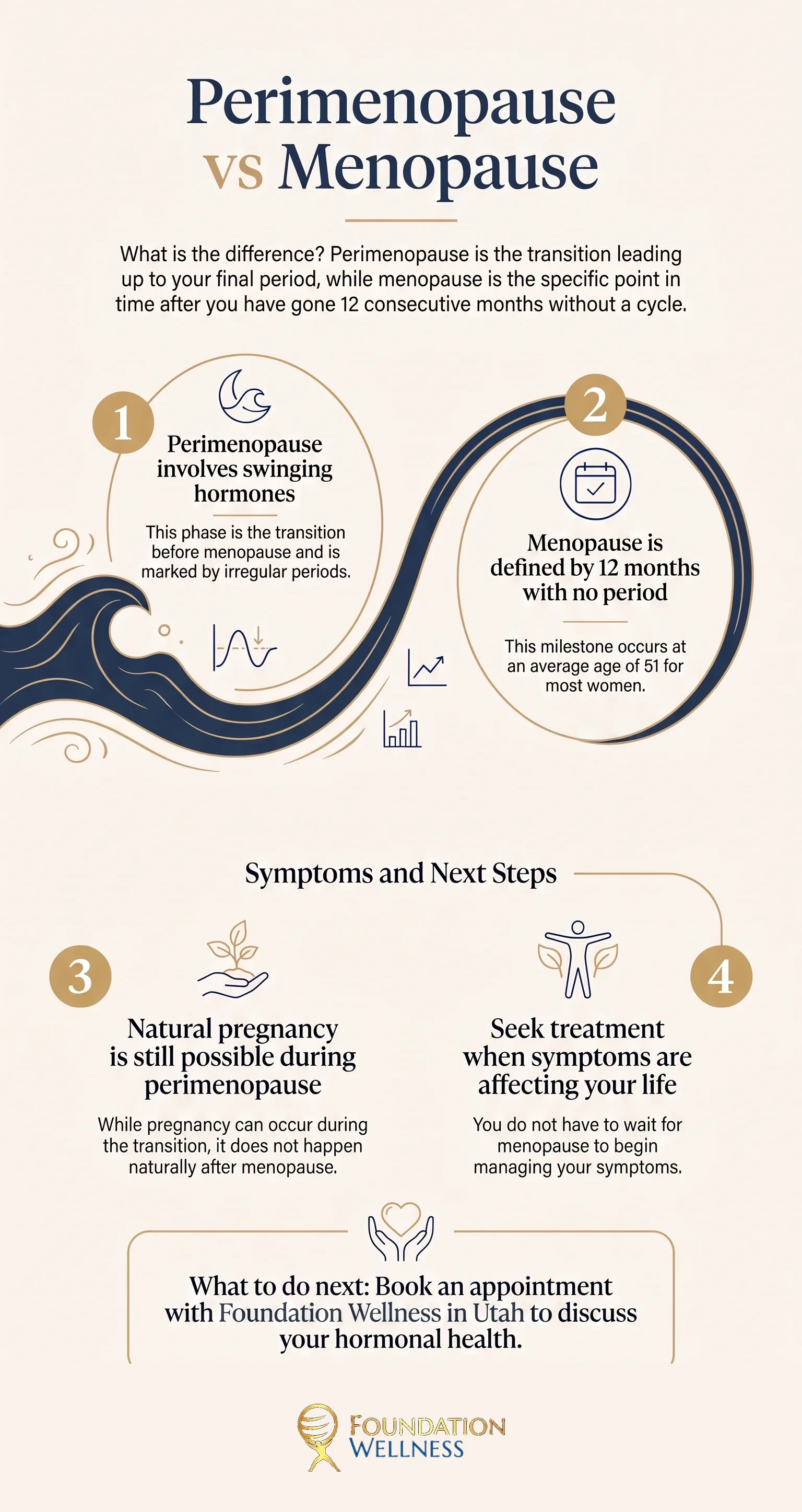 Perimenopause vs menopause at a glance