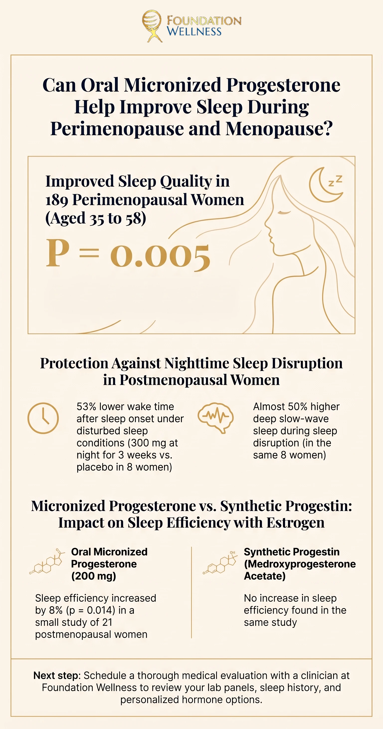 Infographic summarizing oral micronized progesterone sleep studies, with better sleep quality in 189 perimenopausal women, 53% less wake time in 8 postmenopausal women, and an 8% sleep efficiency gain versus no gain with medroxyprogesterone acetate