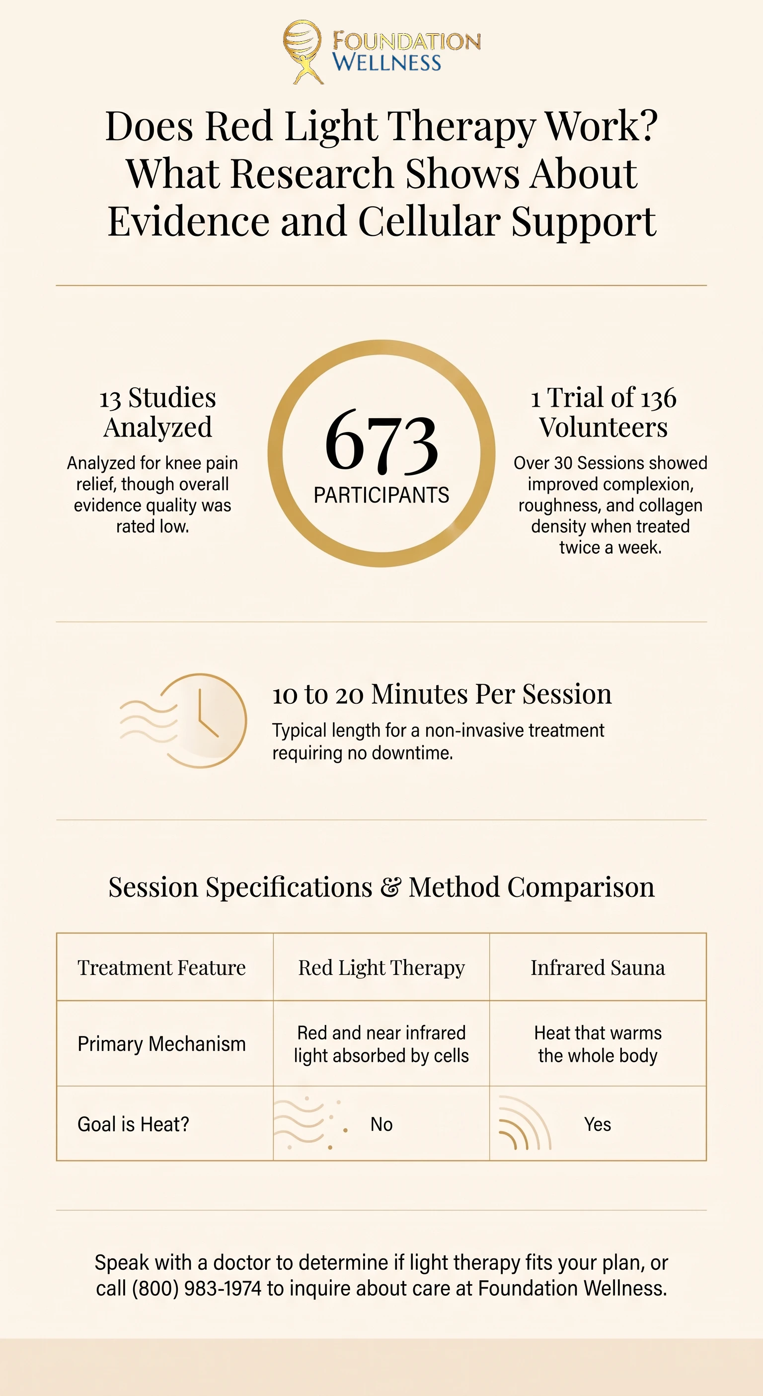 Infographic showing 13 studies with 673 participants on knee pain, a 136 volunteer skin trial over 30 sessions, sessions of 10 to 20 minutes, and a table comparing how red light therapy and an infrared sauna work