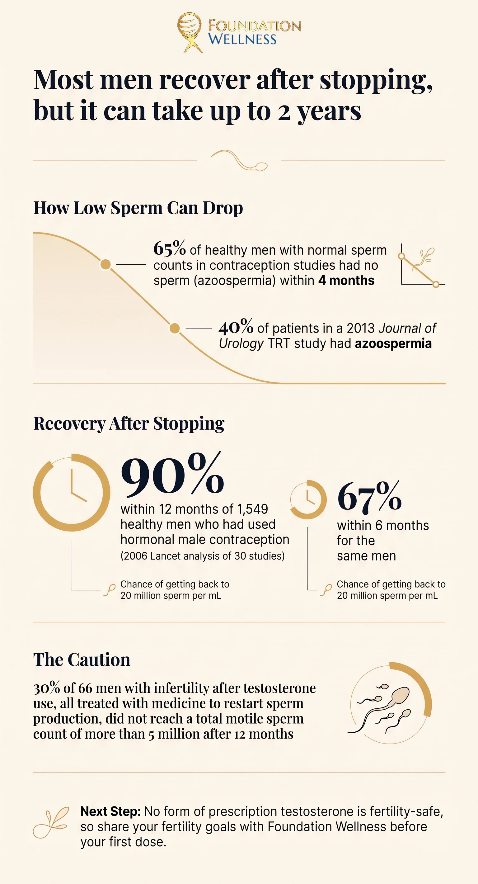 Infographic with a falling sperm count curve showing 65% and 40% of men reaching zero sperm on testosterone, recovery rates of 67% at 6 months and 90% at 12 months after stopping, and 30% of 66 infertile men still not recovered at 12 months