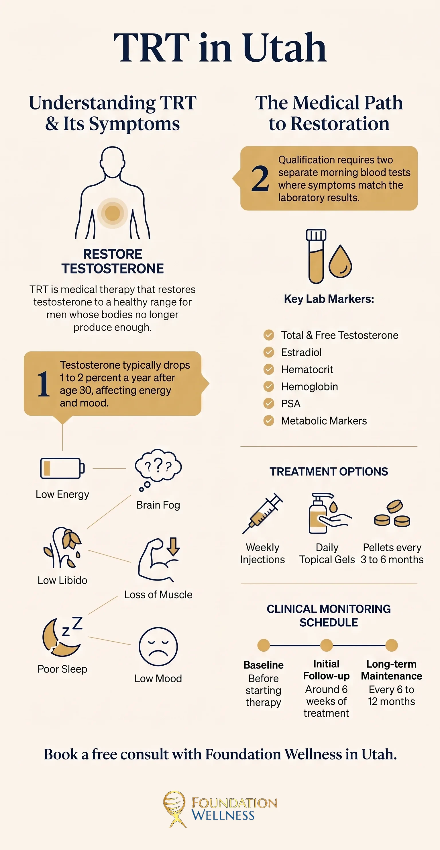 TRT in Utah at a glance