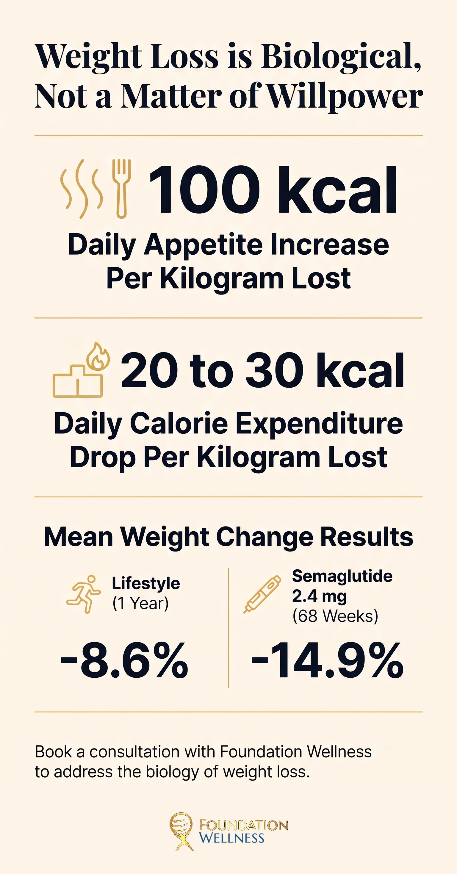 Why weight loss stalls and what the trials show at a glance